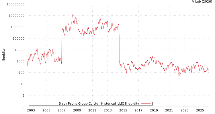 graph of Black Peony Group Co Ltd ILLIQ-HIST