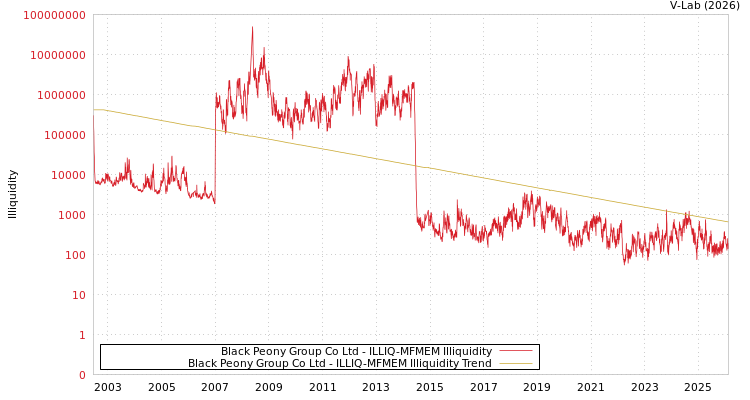 graph of Black Peony Group Co Ltd ILLIQ-MFMEM