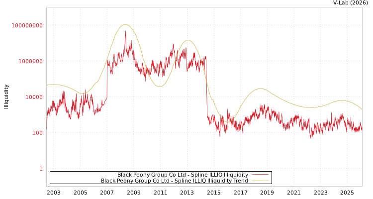 graph of Black Peony Group Co Ltd ILLIQ-SMEM