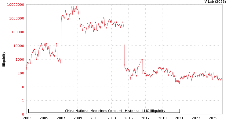 graph of China National Medicines Corp Ltd ILLIQ-HIST