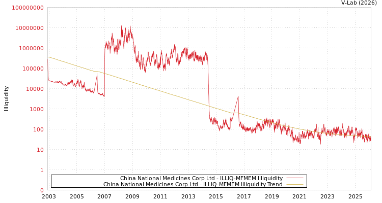 graph of China National Medicines Corp Ltd ILLIQ-MFMEM
