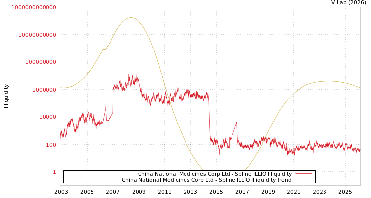 graph of China National Medicines Corp Ltd ILLIQ-SMEM
