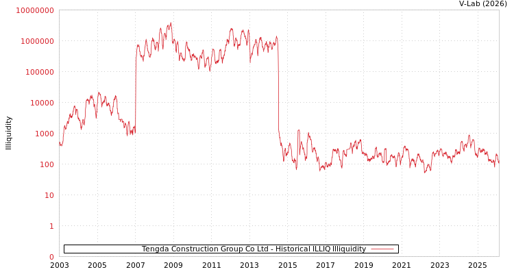 graph of Tengda Construction Group Co Ltd ILLIQ-HIST