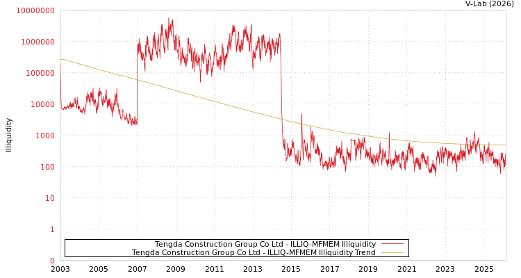 graph of Tengda Construction Group Co Ltd ILLIQ-MFMEM