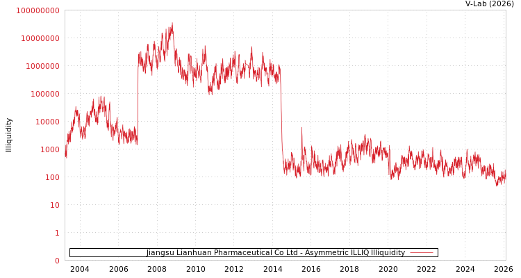 graph of Jiangsu Lianhuan Pharmaceutical Co Ltd ILLIQ-AMEM