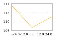 Impact of return on liquidity tomorrow