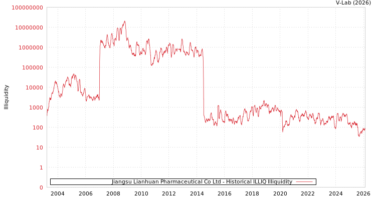 graph of Jiangsu Lianhuan Pharmaceutical Co Ltd ILLIQ-HIST