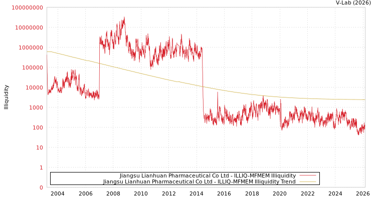 graph of Jiangsu Lianhuan Pharmaceutical Co Ltd ILLIQ-MFMEM