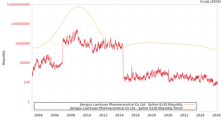 graph of Jiangsu Lianhuan Pharmaceutical Co Ltd ILLIQ-SMEM