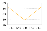 Impact of return on liquidity tomorrow