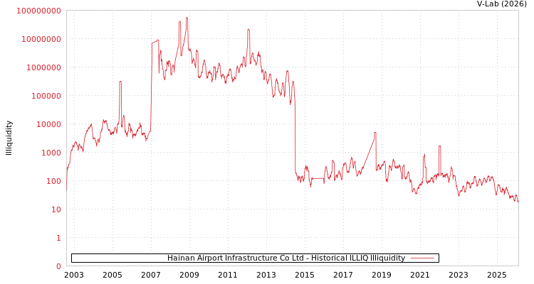 graph of Hainan Airport Infrastructure Co Ltd ILLIQ-HIST