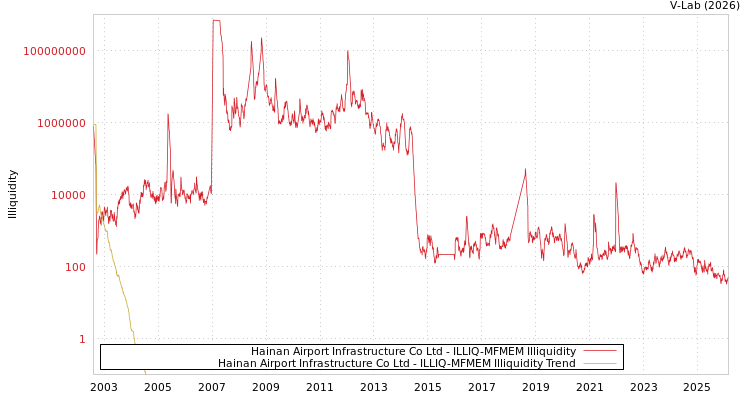 graph of Hainan Airport Infrastructure Co Ltd ILLIQ-MFMEM