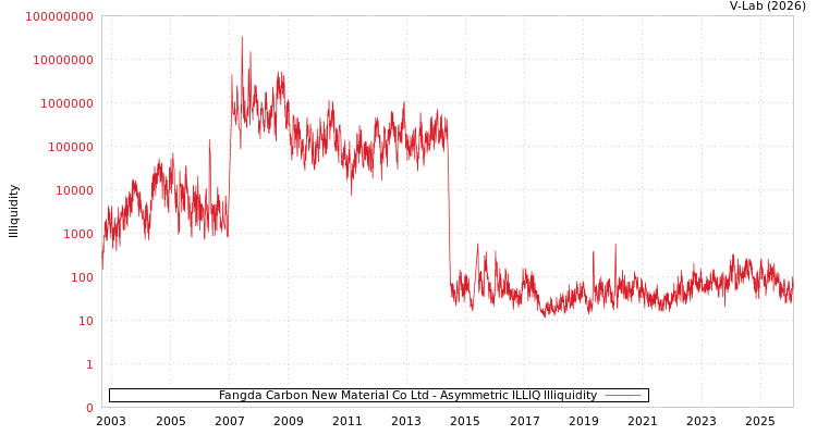 graph of Fangda Carbon New Material Co Ltd ILLIQ-AMEM