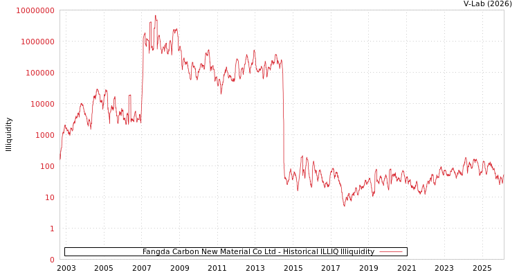 graph of Fangda Carbon New Material Co Ltd ILLIQ-HIST