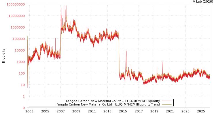 graph of Fangda Carbon New Material Co Ltd ILLIQ-MFMEM