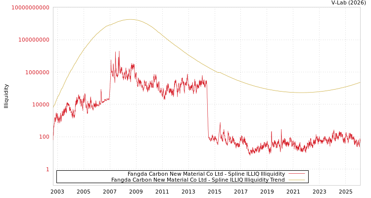 graph of Fangda Carbon New Material Co Ltd ILLIQ-SMEM