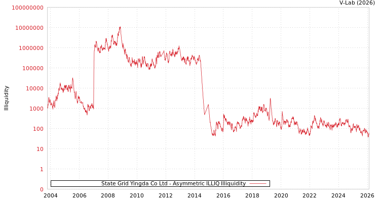 graph of State Grid Yingda Co Ltd ILLIQ-AMEM