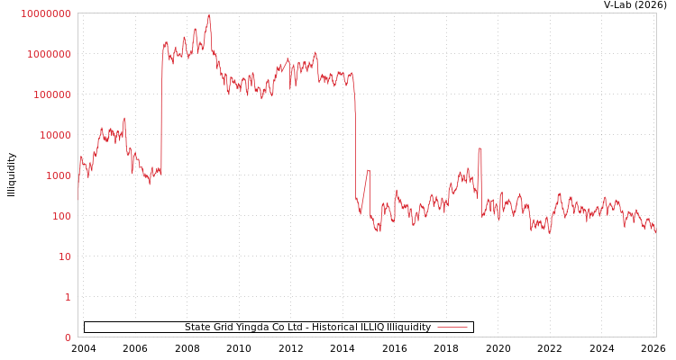 graph of State Grid Yingda Co Ltd ILLIQ-HIST