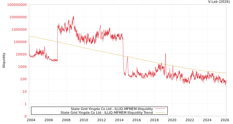 graph of State Grid Yingda Co Ltd ILLIQ-MFMEM