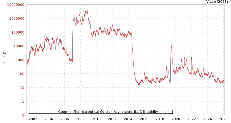 graph of Kangmei Pharmaceutical Co Ltd ILLIQ-AMEM