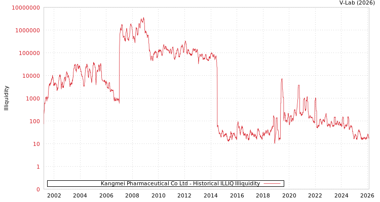 graph of Kangmei Pharmaceutical Co Ltd ILLIQ-HIST