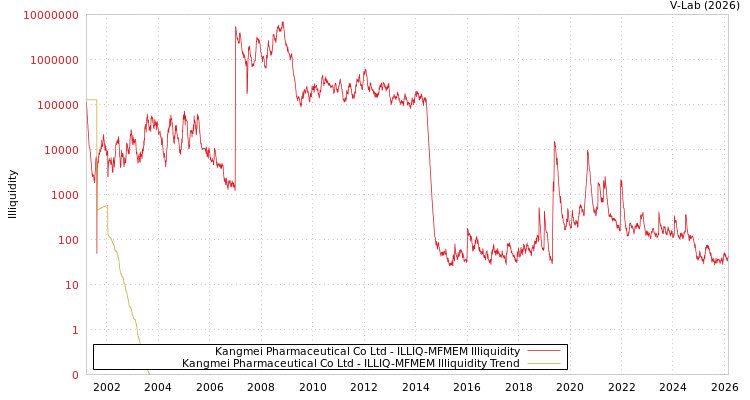 graph of Kangmei Pharmaceutical Co Ltd ILLIQ-MFMEM