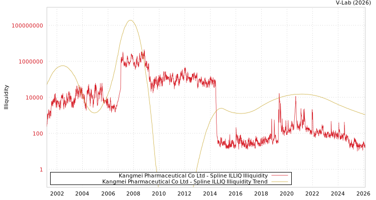 graph of Kangmei Pharmaceutical Co Ltd ILLIQ-SMEM