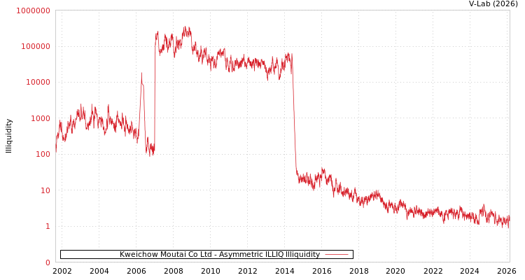 graph of Kweichow Moutai Co Ltd ILLIQ-AMEM