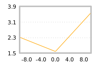 Impact of return on liquidity tomorrow