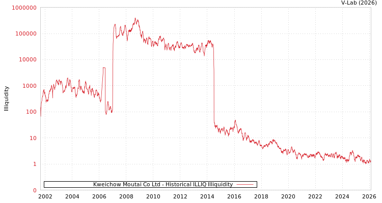 graph of Kweichow Moutai Co Ltd ILLIQ-HIST