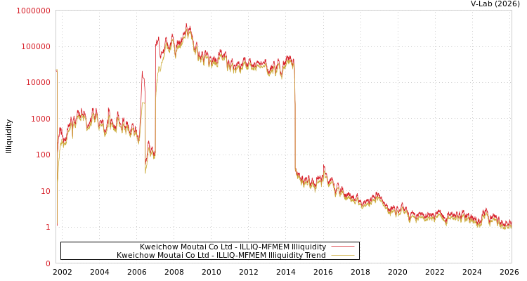 graph of Kweichow Moutai Co Ltd ILLIQ-MFMEM