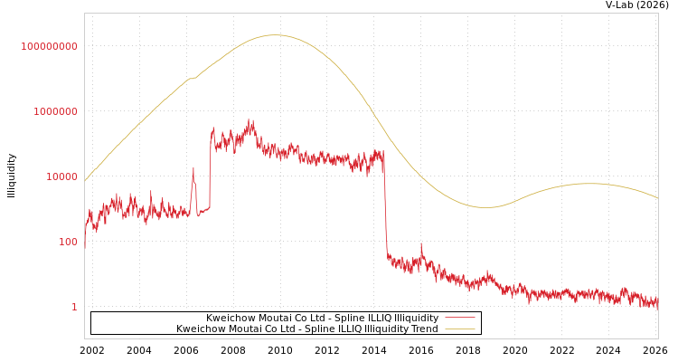 graph of Kweichow Moutai Co Ltd ILLIQ-SMEM