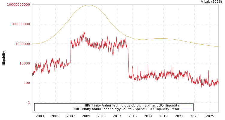 graph of HIIG Trinity Anhui Technology Co Ltd ILLIQ-SMEM