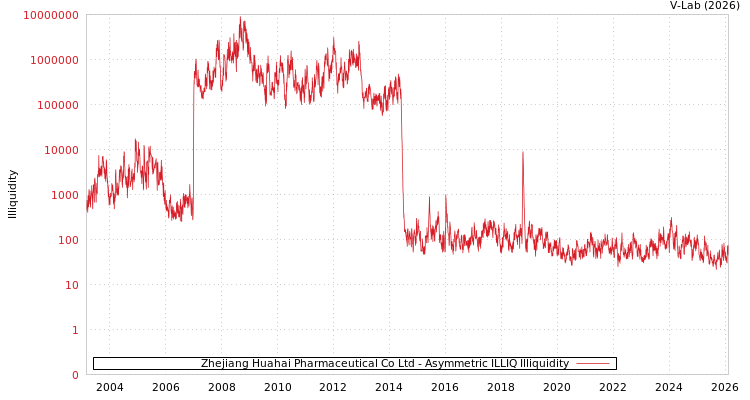 graph of Zhejiang Huahai Pharmaceutical Co Ltd ILLIQ-AMEM