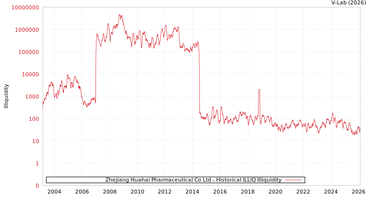 graph of Zhejiang Huahai Pharmaceutical Co Ltd ILLIQ-HIST