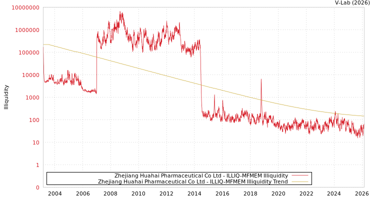 graph of Zhejiang Huahai Pharmaceutical Co Ltd ILLIQ-MFMEM