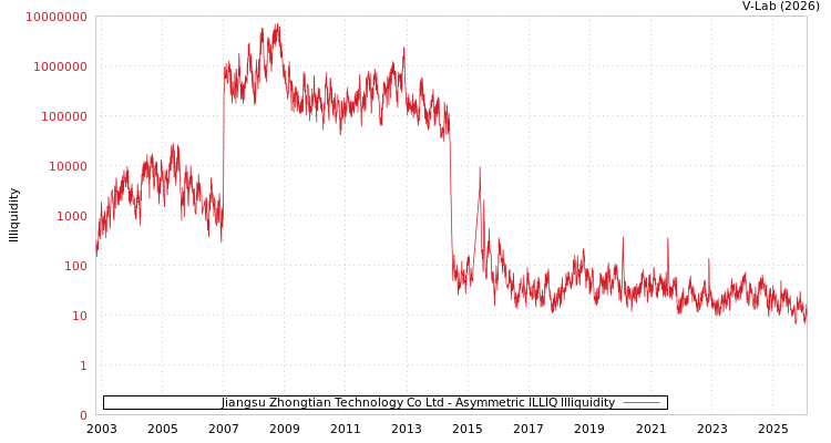 graph of Jiangsu Zhongtian Technology Co Ltd ILLIQ-AMEM