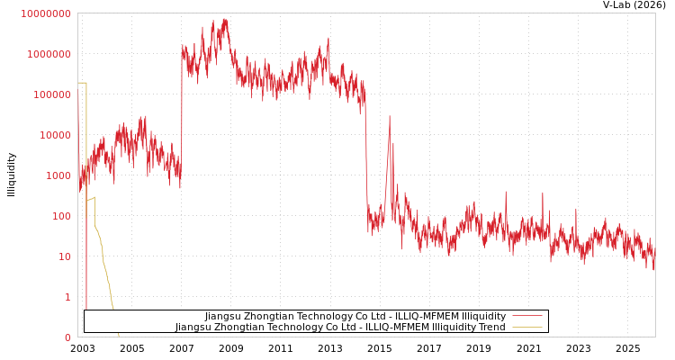 graph of Jiangsu Zhongtian Technology Co Ltd ILLIQ-MFMEM