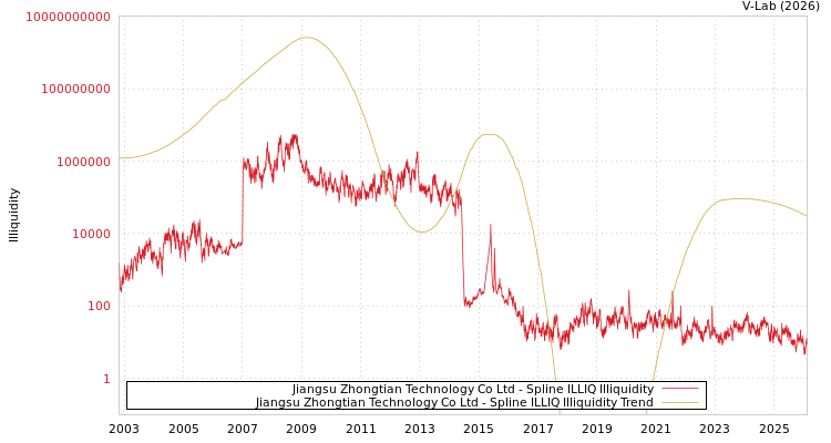 graph of Jiangsu Zhongtian Technology Co Ltd ILLIQ-SMEM