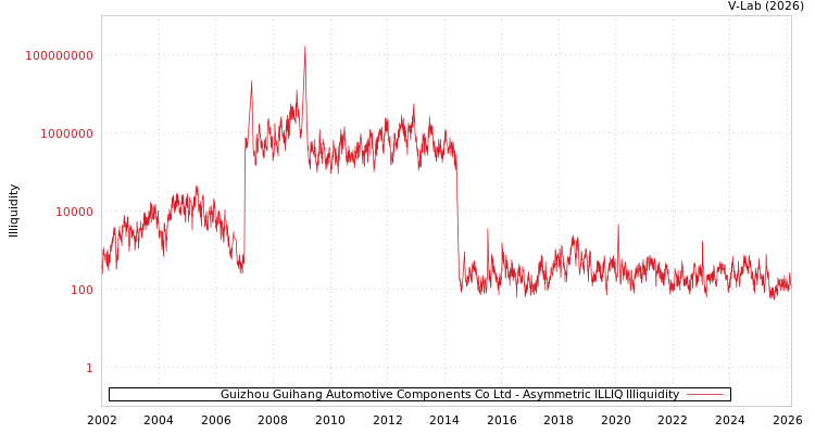 graph of Guizhou Guihang Automotive Components Co Ltd ILLIQ-AMEM