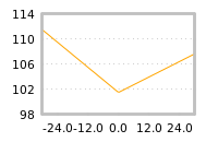 Impact of return on liquidity tomorrow