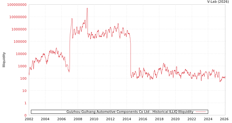 graph of Guizhou Guihang Automotive Components Co Ltd ILLIQ-HIST