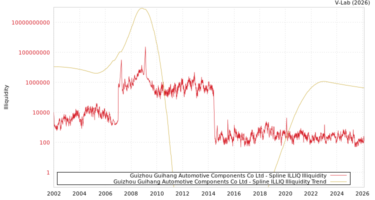 graph of Guizhou Guihang Automotive Components Co Ltd ILLIQ-SMEM