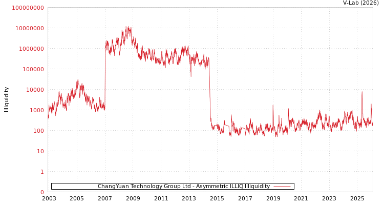 graph of ChangYuan Technology Group Ltd ILLIQ-AMEM