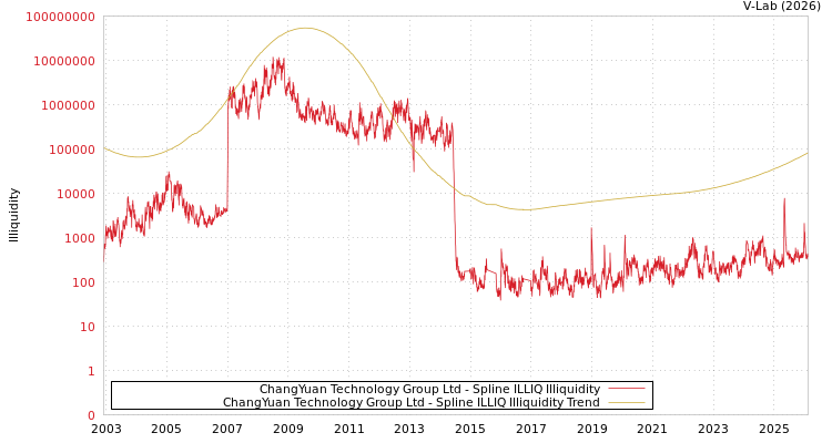 graph of ChangYuan Technology Group Ltd ILLIQ-SMEM