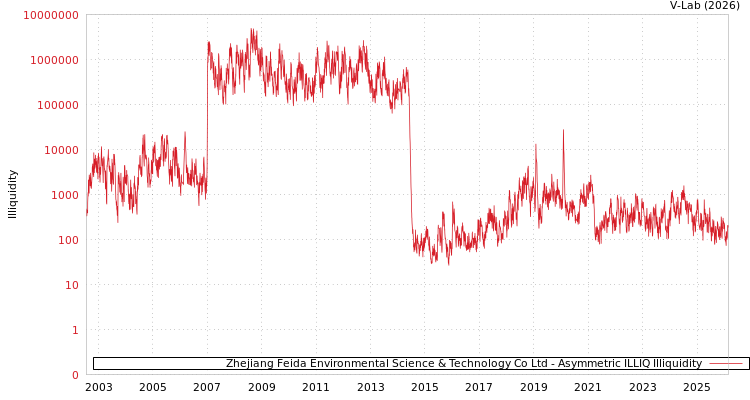 graph of Zhejiang Feida Environmental Science & Technology Co Ltd ILLIQ-AMEM