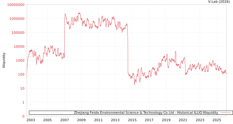 graph of Zhejiang Feida Environmental Science & Technology Co Ltd ILLIQ-HIST