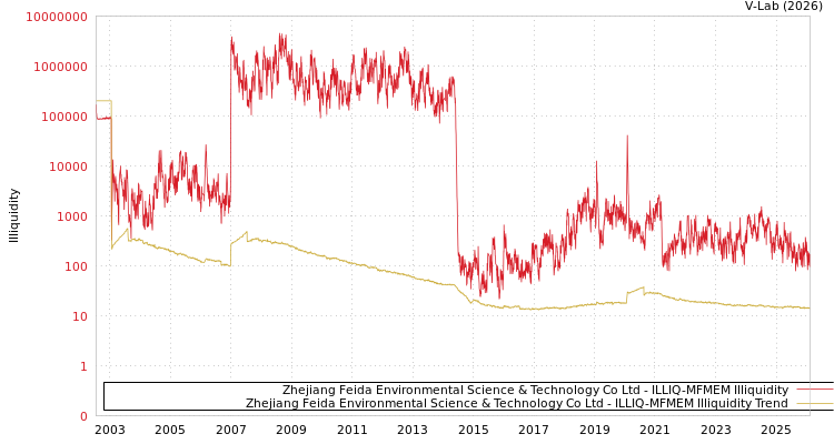 graph of Zhejiang Feida Environmental Science & Technology Co Ltd ILLIQ-MFMEM