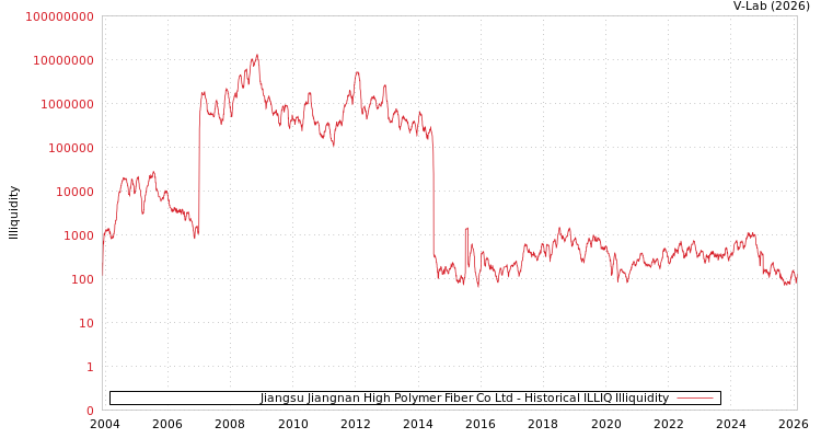 graph of Jiangsu Jiangnan High Polymer Fiber Co Ltd ILLIQ-HIST