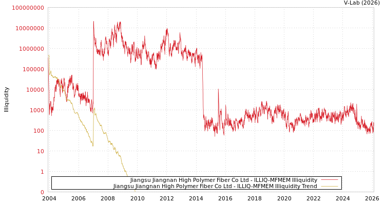 graph of Jiangsu Jiangnan High Polymer Fiber Co Ltd ILLIQ-MFMEM